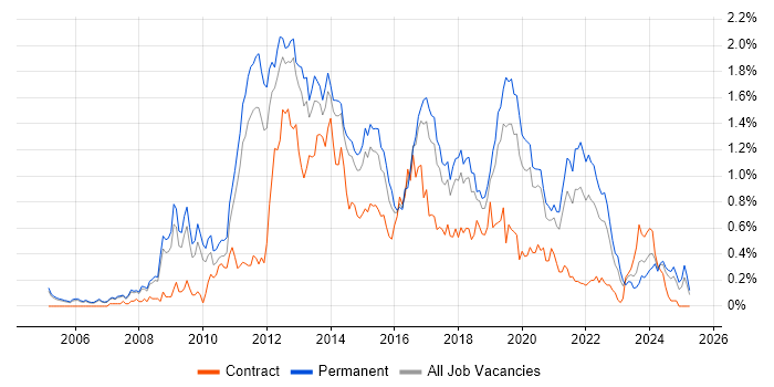 Job vacancy trend for Mobile Development in Manchester Job vacancy trend for Mobile Development in Manchester