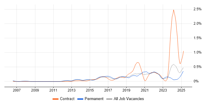 Job vacancy trend for Mobile Device Management in Manchester Job vacancy trend for Mobile Device Management in Manchester