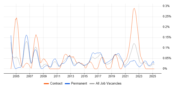Job vacancy trend for Mobile Engineer in Manchester Job vacancy trend for Mobile Engineer in Manchester