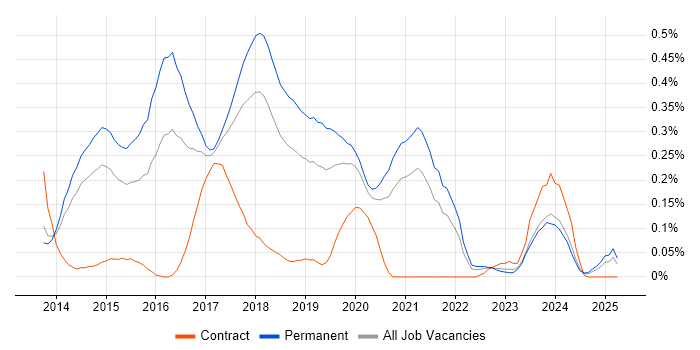 Job vacancy trend for Mobile First in Manchester Job vacancy trend for Mobile First in Manchester