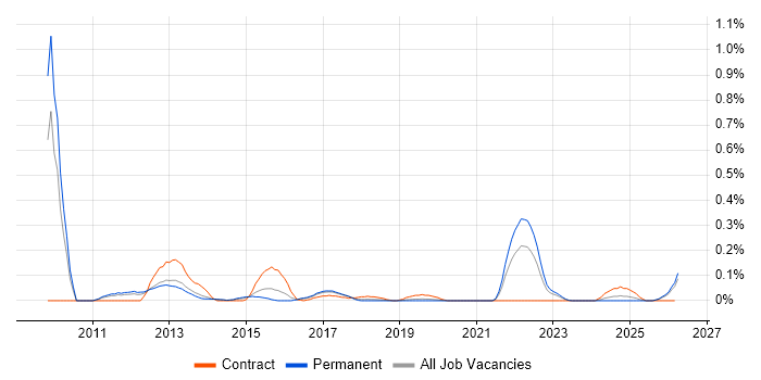 Mobile Payment job vacancy trend in Manchester