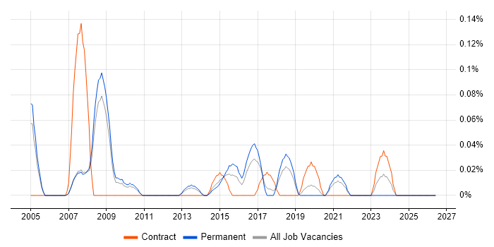 Mobile Product Manager job vacancy trend in Manchester