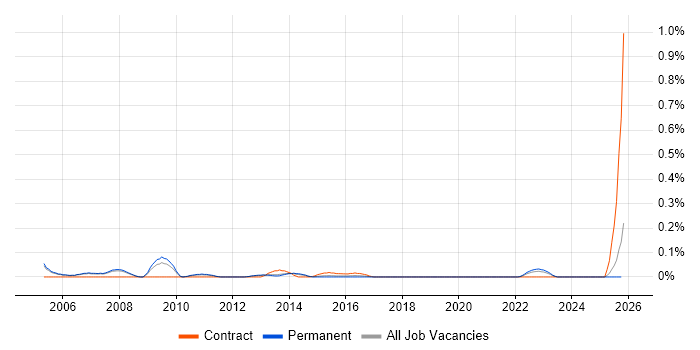Mobile Specialist job vacancy trend in Manchester