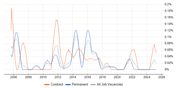 Job vacancy trend for Mobile Tester in Manchester Job vacancy trend for Mobile Tester in Manchester
