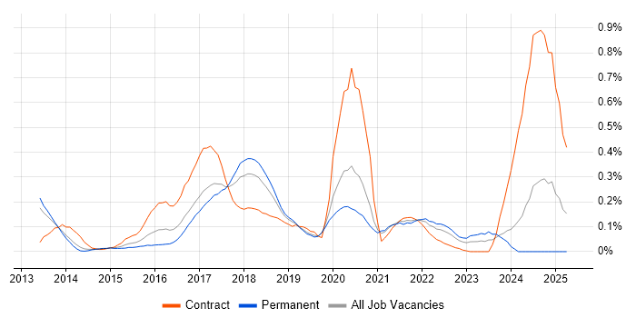 Job vacancy trend for Mocha in Manchester Job vacancy trend for Mocha in Manchester