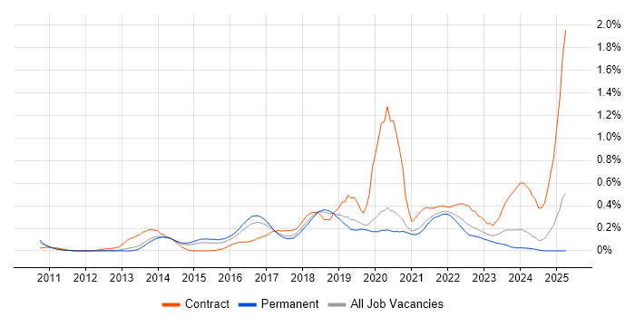 Job vacancy trend for Mockito in Manchester
