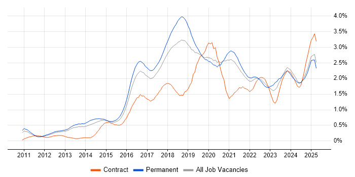Job vacancy trend for MongoDB in Manchester Job vacancy trend for MongoDB in Manchester