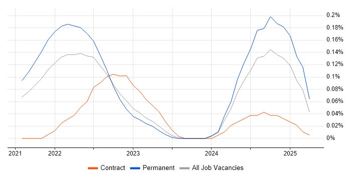 Job vacancy trend for Monorepo in Manchester Job vacancy trend for Monorepo in Manchester