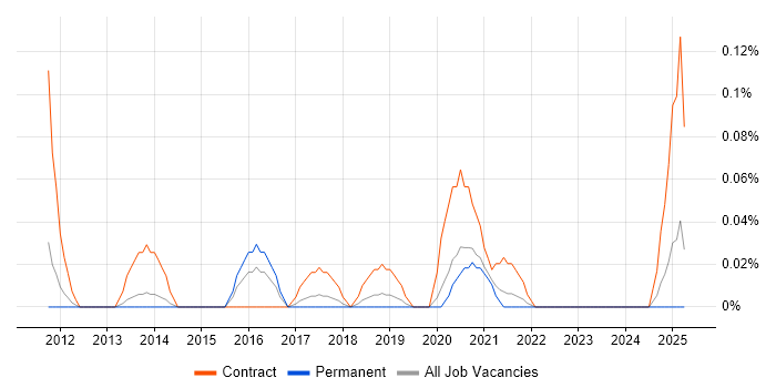 Job vacancy trend for Moodle Developer in Manchester