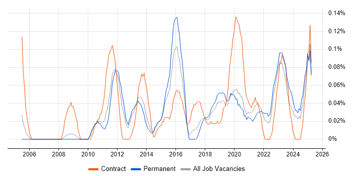 Job vacancy trend for Moodle in Manchester Job vacancy trend for Moodle in Manchester