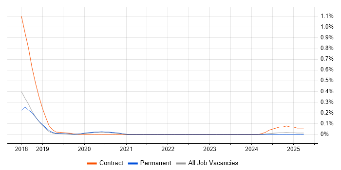 Job vacancy trend for Moogsoft in Manchester