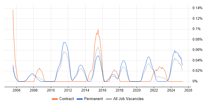 Job vacancy trend for Motion Graphics in Manchester Job vacancy trend for Motion Graphics in Manchester