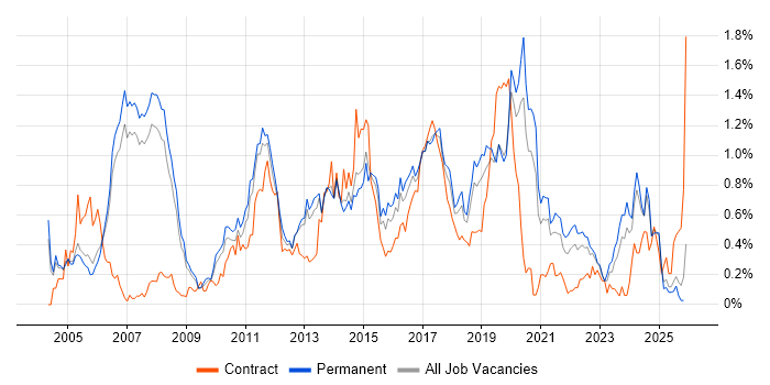 MPLS job vacancy trend in Manchester