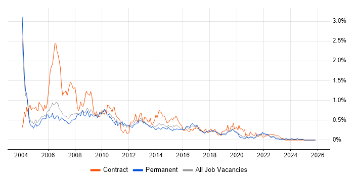 MS Access job vacancy trend in Manchester