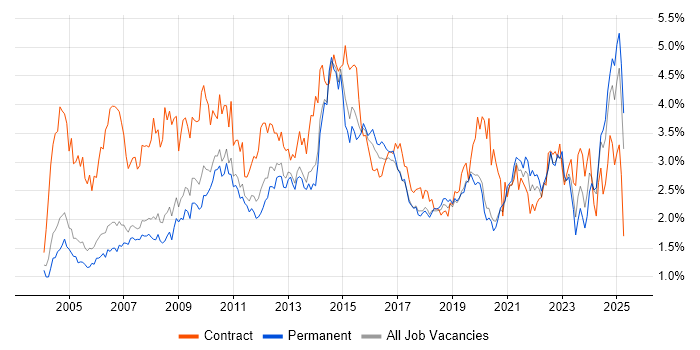 Job vacancy trend for Microsoft Excel in Manchester Job vacancy trend for Microsoft Excel in Manchester