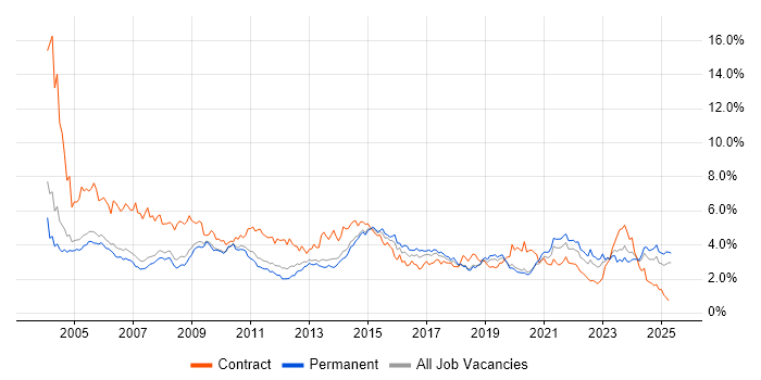 Job vacancy trend for Microsoft Office in Manchester
