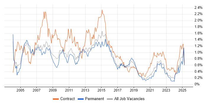 Job vacancy trend for Microsoft Project in Manchester Job vacancy trend for Microsoft Project in Manchester
