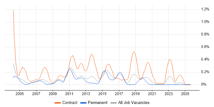 MSI job vacancy trend in Manchester