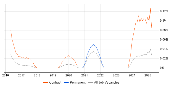 Job vacancy trend for MuleSoft Architect in Manchester Job vacancy trend for MuleSoft Architect in Manchester