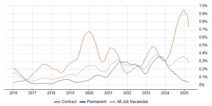 Job vacancy trend for MuleSoft in Manchester