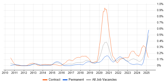 Job vacancy trend for Multi-Factor Authentication in Manchester