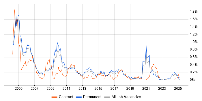 Job vacancy trend for Multimedia in Manchester