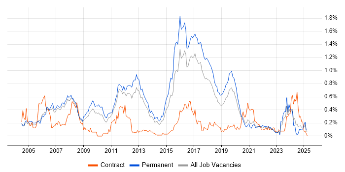 Job vacancy trend for Multithreading in Manchester Job vacancy trend for Multithreading in Manchester