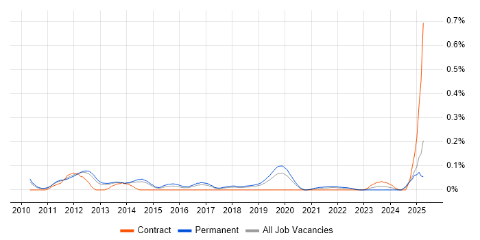 Job vacancy trend for Multivariate Testing in Manchester