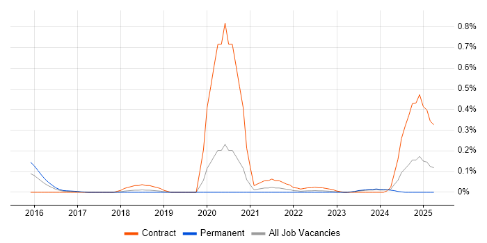 Job vacancy trend for Mustache in Manchester Job vacancy trend for Mustache in Manchester