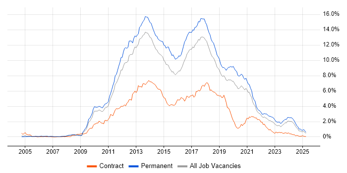 Job vacancy trend for MVC in Manchester Job vacancy trend for MVC in Manchester