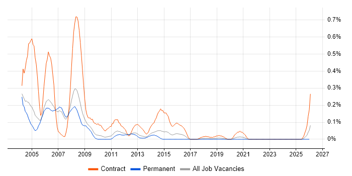 MVS job vacancy trend in Manchester