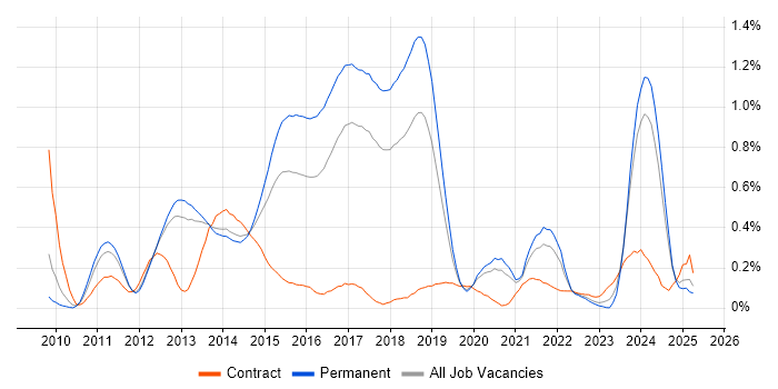 Job vacancy trend for MVVM in Manchester