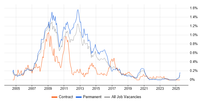 Job vacancy trend for MySQL Developer in Manchester Job vacancy trend for MySQL Developer in Manchester