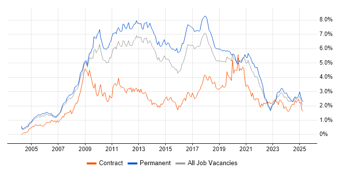 Job vacancy trend for MySQL in Manchester