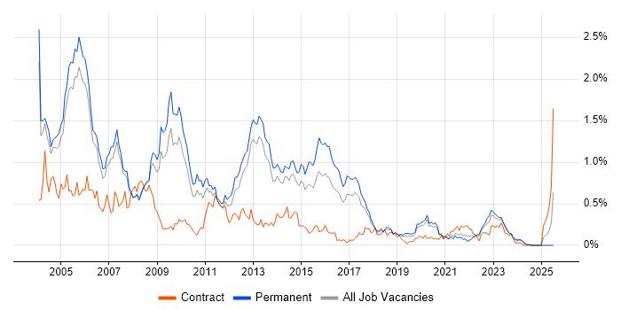 Job vacancy trend for N-Tier in Manchester Job vacancy trend for N-Tier in Manchester