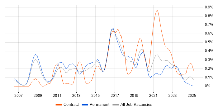 Job vacancy trend for Nagios in Manchester Job vacancy trend for Nagios in Manchester