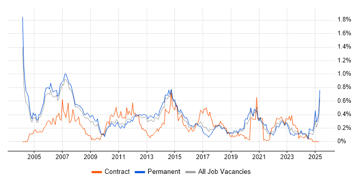 Job vacancy trend for NAS in Manchester Job vacancy trend for NAS in Manchester