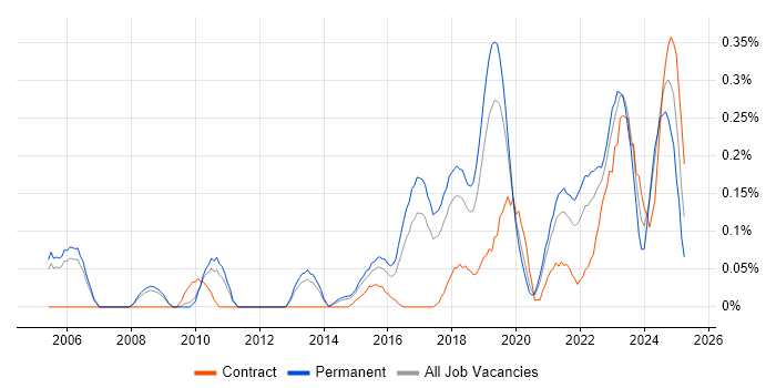 Job vacancy trend for Natural Language Processing in Manchester