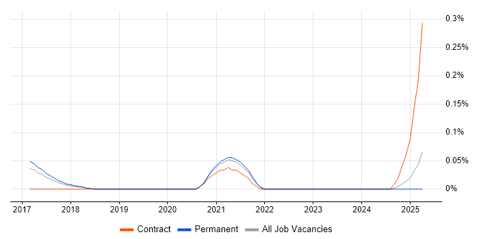 Job vacancy trend for Natural Language Understanding in Manchester