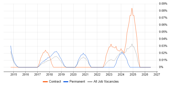 Navisworks job vacancy trend in Manchester