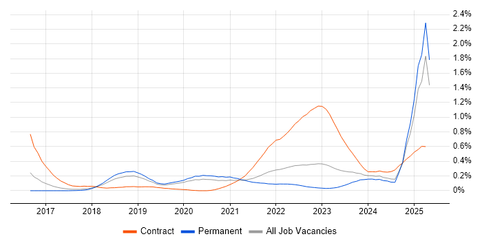 Job vacancy trend for NCSC in Manchester Job vacancy trend for NCSC in Manchester