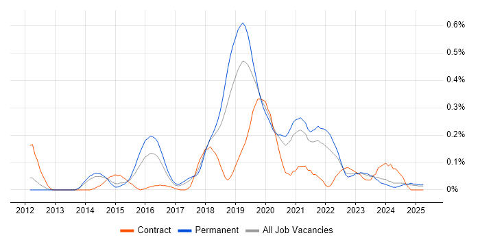 Job vacancy trend for Neo4j in Manchester Job vacancy trend for Neo4j in Manchester