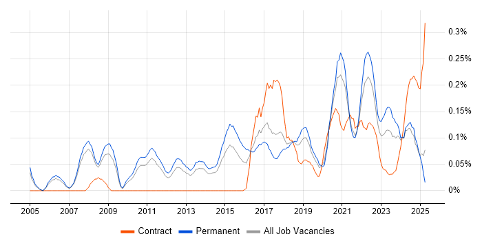 Job vacancy trend for Nessus in Manchester