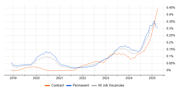 Job vacancy trend for NestJS in Manchester