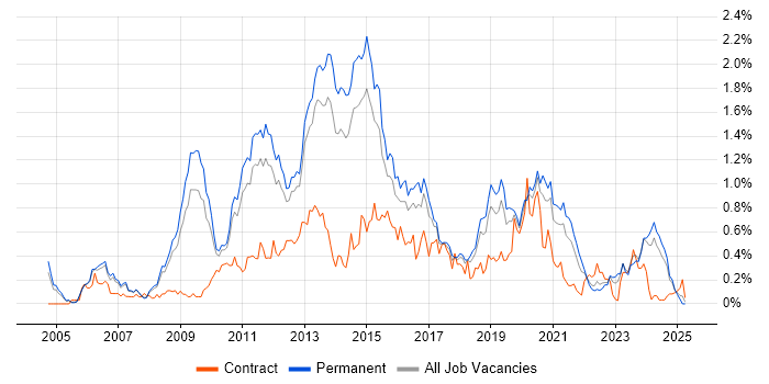 Job vacancy trend for NetApp in Manchester Job vacancy trend for NetApp in Manchester