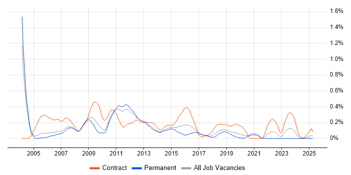 Job vacancy trend for NetBackup in Manchester
