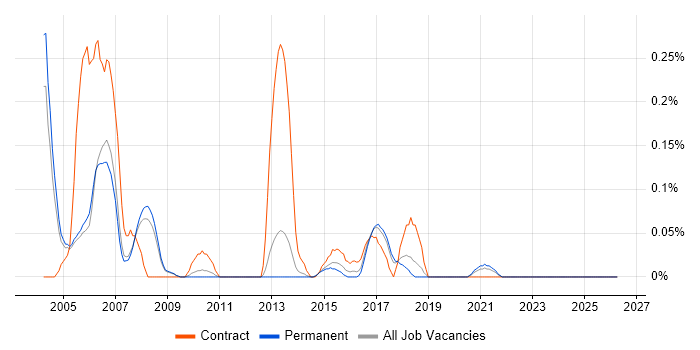 Netcool job vacancy trend in Manchester