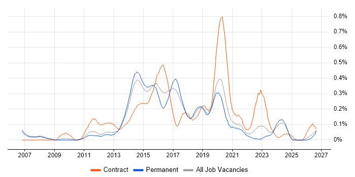 NetScaler job vacancy trend in Manchester