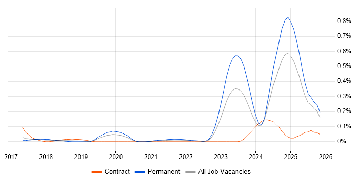NetSuite Consultant job vacancy trend in Manchester