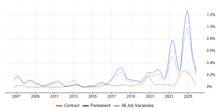 NetSuite job vacancy trend in Manchester